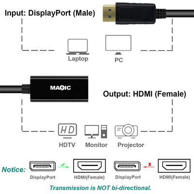 ABS 동축 금판 디스플레이포트 남성 DP에서 HDMI 케이블 어댑터 프로젝터